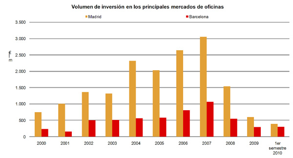 Foto de El mercado de la inversión en oficinas retoma la actividad