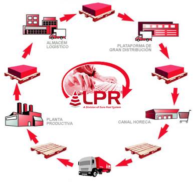 Full Service Rental Of Pallets Lpr Storage And Logistics Full Service Rental Of Pallets